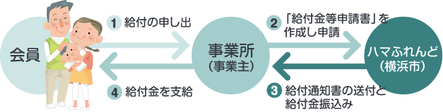 ①（会員が事業所に）給付事実の申し出　②（事業所がハマふれんどに）「給付金等申請書」を作成し申請　③（ハマふれんどが事業所に）給付通知書の送付と給付金振込み　④（事業所が会員に）給付金を支給