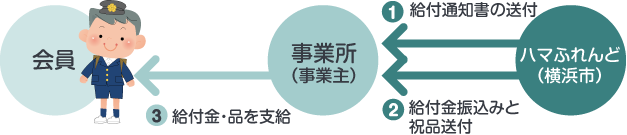 ①（ハマふれんどから事業所に）給付通知書の送付　②給付金振込みと祝品送付　③事業所から会員に）給付金・品を支給