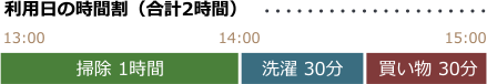 利用日の時間割(合計2時間)掃除1時間 洗濯30分 買い物30分